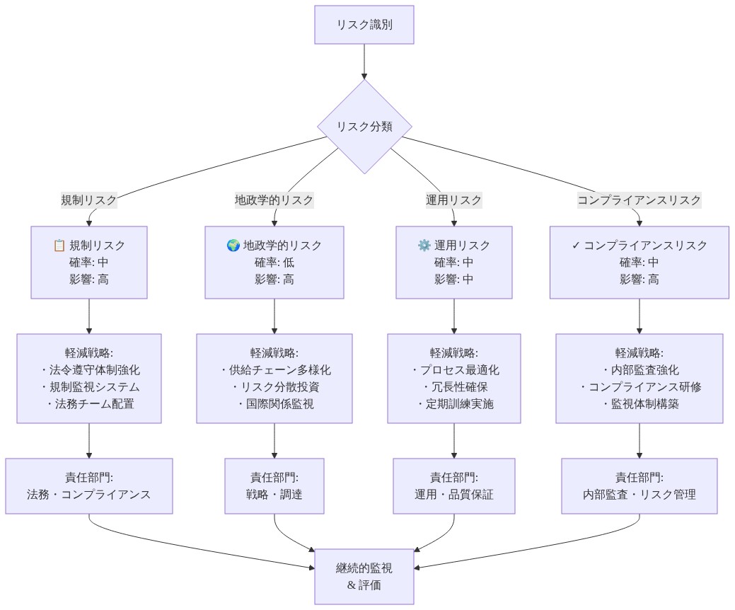 リスク軽減戦略マトリックスを示す図。リスク識別から始まり、4つのリスク分類（規制、地政学的、運用、コンプライアンス）に分岐。各リスクについて確率・影響度の評価、具体的な軽減戦略、責任部門を示し、最終的に継続的監視と評価に統合される構造を表現。