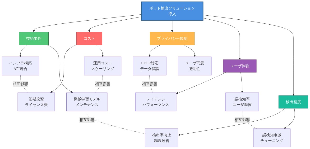 ボット検出ソリューション導入時に検討すべき5つの主要要素(技術要件、コスト、プライバシー規制、ユーザ体験、検出精度)と、それぞれの詳細項目、および要素間の相互影響関係を示す関係図。中央の導入決定から5方向に展開し、各要素は2つの具体的な検討項目に分岐し、点線で相互の影響を表現している。