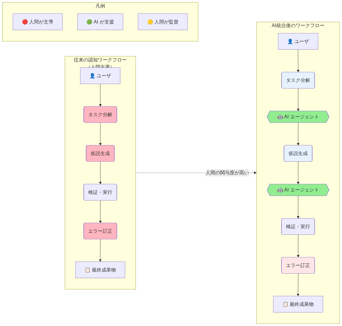 従来の認知ワークフロー(人間主導)とAI統合後のワークフローの比較図。左側は従来型で、ユーザがタスク分解、仮説生成、エラー訂正のすべてのステップを人間が主導(ピンク色)して実行する流れを示す。右側はAI統合後で、タスク分解と検証・実行は人間が行い、仮説生成と実行後の検証はAIエージェント(緑色)が支援し、エラー訂正は人間が監督(薄赤色)する形に変わることを示す。両者の関与度の変化が視覚的に比較できる構成。