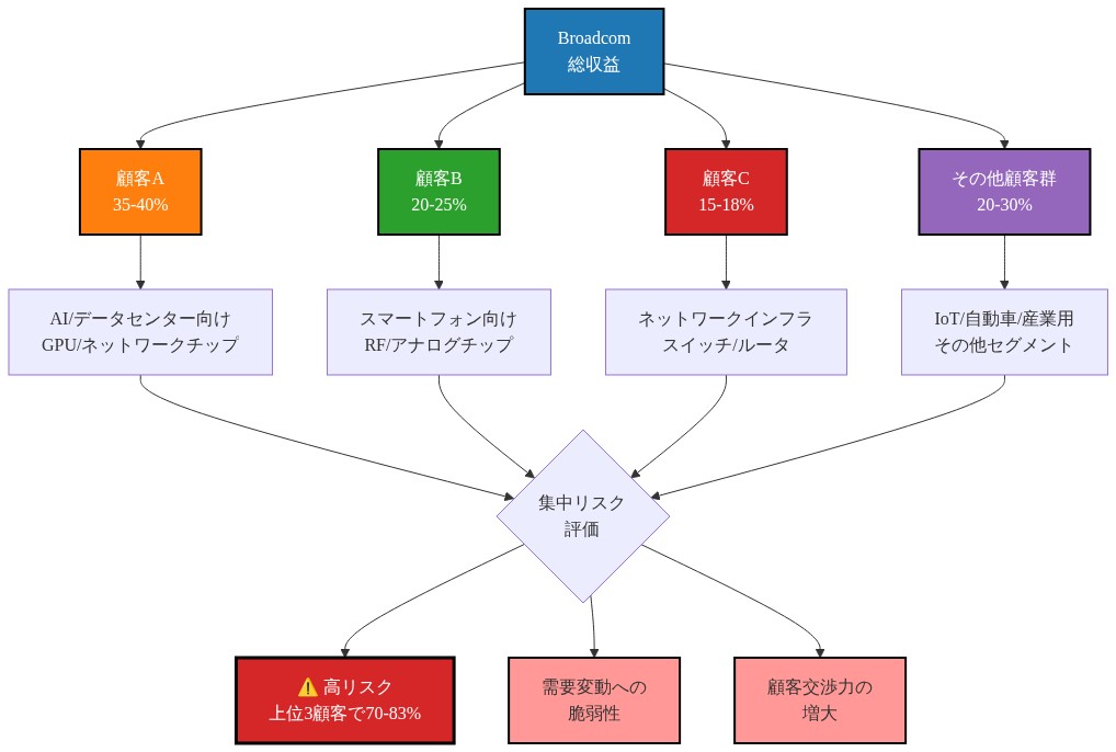 Broadcomの顧客集中リスク構造を示す図。総収益がトップ3顧客（顧客A 35-40%、顧客B 20-25%、顧客C 15-18%）に依存し、合計で70-83%を占める状況を可視化。各顧客の主要製品カテゴリ（AI/データセンター、スマートフォン、ネットワークインフラ、その他）を表示し、高い集中リスク、需要変動への脆弱性、顧客交渉力の増大といった経営リスク要因を指摘する図。