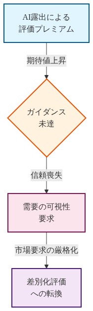 投資家のセンチメント転換メカニズムを示すフロー図。AI露出による評価プレミアムから始まり、ガイダンス未達による信頼喪失を経て、需要の可視性要求が高まり、最終的に差別化評価への転換に至るまでの4段階の因果関係を上から下へ表示。各段階間の矢印は市場心理の変化を示す。