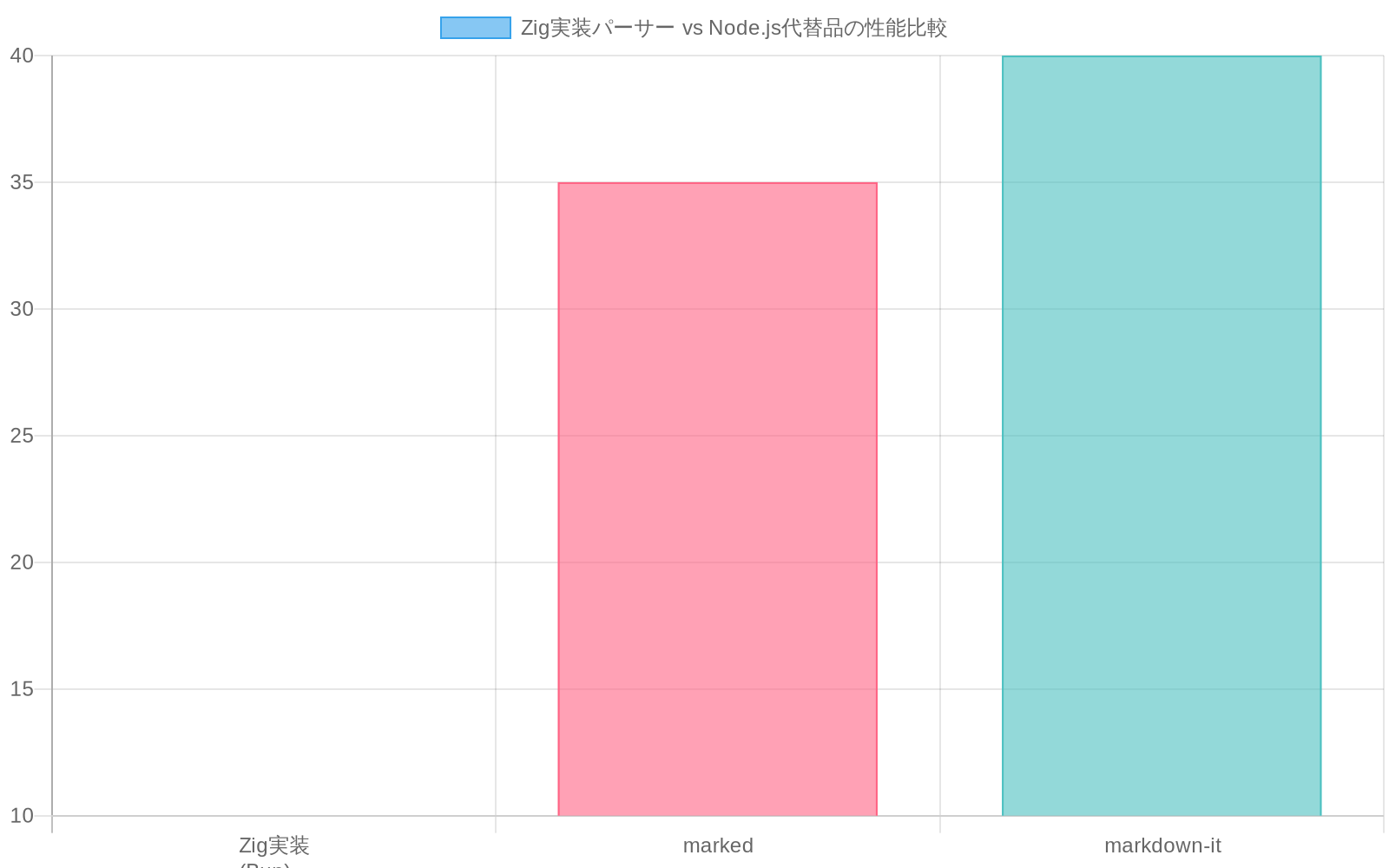 10,000語ドキュメントの解析時間を比較した棒グラフ。Zig実装（Bun）は約10ミリ秒で、markedは約35ミリ秒、markdown-itは約40ミリ秒であり、Zig実装がNode.js代替品比で3～4倍高速であることを示しています。