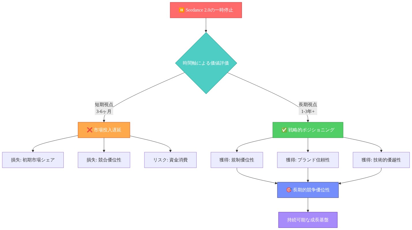 Seedance 2.0の一時停止を時間軸で再フレーム化した図。短期視点（3-6ヶ月）では市場投入遅延、初期市場シェア喪失、競合優位性喪失、資金消費リスクが発生。一方、長期視点（1-3年以上）では規制優位性、ブランド信頼性、技術的優越性を獲得し、最終的に持続可能な成長基盤を構築できることを示す。