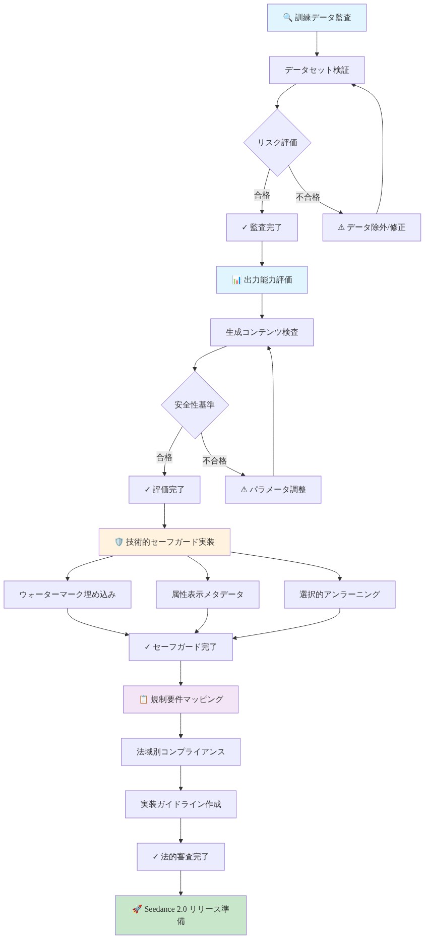 Seedance 2.0の法的審査プロセスの全体フロー。訓練データ監査（データセット検証→リスク評価）から始まり、出力能力評価（生成コンテンツ検査→安全性基準確認）を経て、技術的セーフガード実装（ウォーターマーク埋め込み、属性表示メタデータ、選択的アンラーニングの3つの並列処理）に進み、最後に規制要件マッピング（法域別コンプライアンス→実装ガイドライン作成）を完了してリリース準備に至るまでの段階的プロセスを示す。各段階で不合格時のフィードバックループも表示。