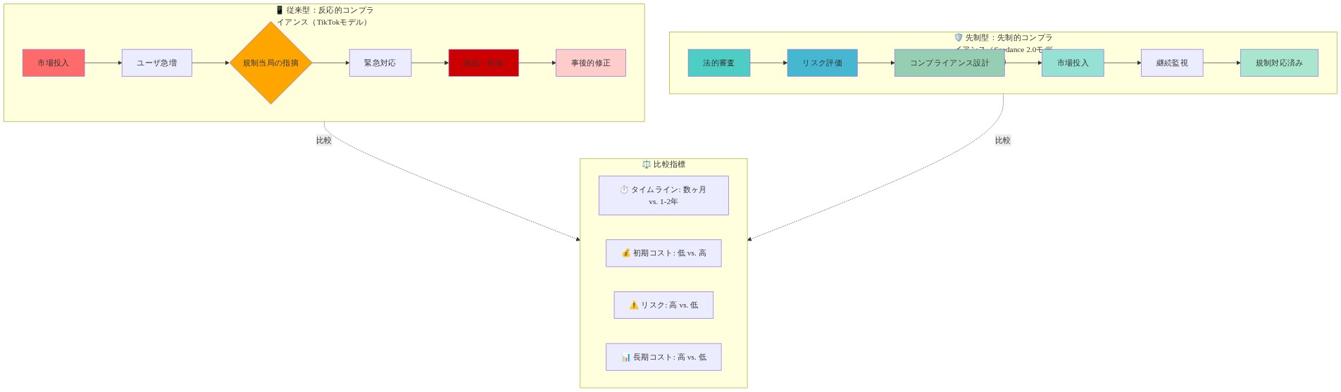 従来型の反応的コンプライアンス戦略（TikTokモデル）と先制的コンプライアンス戦略（Seedance 2.0モデル）の比較フロー図。左側は市場投入から規制対応までの反応的プロセス（赤系）、右側は法的審査から市場投入までの先制的プロセス（青緑系）を示す。下部に両者のタイムライン、コスト、リスク、長期コスト効率の比較指標を表示。