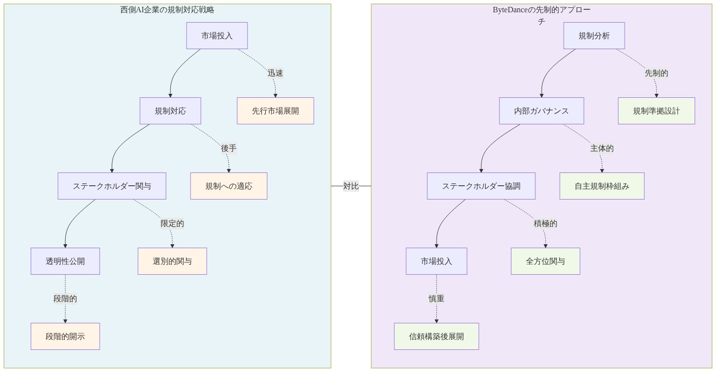 西側AI企業（OpenAI、Google、Meta等）とByteDanceの規制対応戦略の対比図。西側企業は市場投入→規制対応→ステークホルダー関与→透明性公開の順序で、迅速な市場展開を優先し規制対応は後手に回る傾向を示す。一方ByteDanceは規制分析→内部ガバナンス→ステークホルダー協調→市場投入の順序で、先制的な規制準拠設計と主体的な自主規制枠組みを構築してから市場投入する戦略的アプローチを示している。