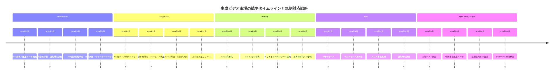 2024年における生成ビデオ市場の主要プレイヤー（OpenAI Sora、Google Veo、Runway、Pika、ByteDance）のプロダクトリリースタイムライン。各社の市場投入戦略、安全性評価、規制対応の進捗を時系列で比較。OpenAIとGoogleは規制対応を重視した段階的展開、RunwayとPikaはクリエイター向けツール拡充、ByteDanceは中国市場での慎重な展開を示す。