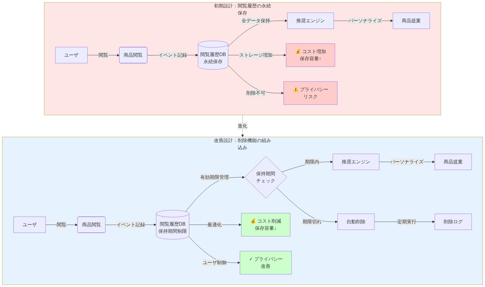 e-commerceプラットフォームの2つのアーキテクチャパターンを比較する図。上段は初期設計で、ユーザの閲覧イベントが永続的に閲覧履歴DBに保存され、推奨エンジンで利用される一方、ストレージコスト増加とプライバシーリスクが発生。下段は改善設計で、保持期間制限とチェック機構を導入し、期限切れデータは自動削除される。結果として保存容量削減とプライバシー改善が実現される。両者は進化の矢印で結ばれている。