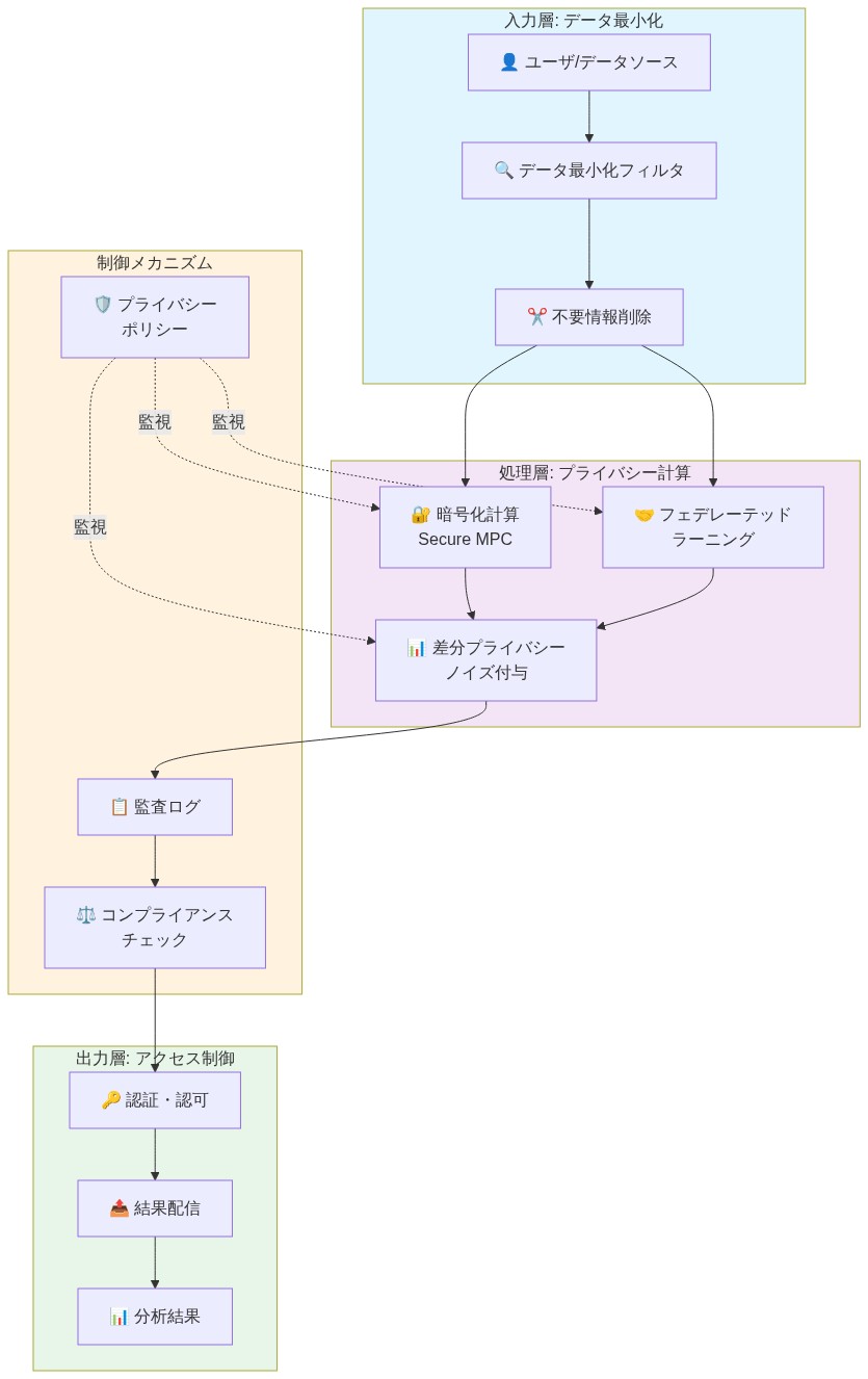 プライバシー保護AIシステムの参照アーキテクチャを示す図。上から下へ4つの層で構成:入力層ではユーザデータに対してデータ最小化フィルタと不要情報削除を実施。処理層では暗号化計算(Secure MPC)、フェデレーテッドラーニング、差分プライバシーによるノイズ付与を並行実行。制御メカニズム層ではプライバシーポリシー、監査ログ、コンプライアンスチェックが処理層を監視。出力層では認証・認可を経て結果配信と分析結果の提供を実施。各層間のデータフローと制御フローを矢印で表示。