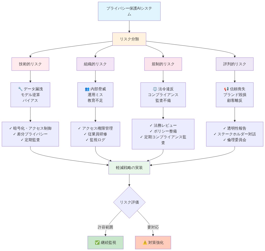 プライバシー保護AIシステムにおけるリスク分類と軽減戦略マトリックス。最上部のシステムから4つのリスク種別(技術的・組織的・規制的・評判的)に分岐し、各リスク種別ごとに具体的なリスク要因を列挙。その下に各リスク種別に対応する軽減戦略(暗号化、アクセス管理、法務レビュー、透明性報告など)を示し、最終的にリスク評価を経て継続監視または対策強化に至るフロー図。