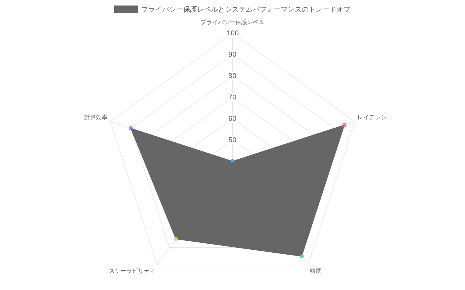 3つのシステムアーキテクチャ(集中型、フェデレーテッドラーニング、差分プライバシー適用)におけるプライバシー保護レベル、レイテンシ、精度、スケーラビリティ、計算効率の5つの指標を比較したレーダーチャート。集中型は精度とレイテンシで優れるがプライバシー保護が低く、差分プライバシー適用はプライバシー保護が最高だがパフォーマンス指標が低下する傾向を示す。