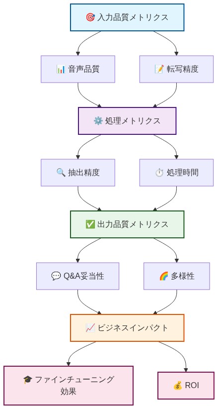 メトリクス体系図：入力品質メトリクス（音声品質、転写精度）から処理メトリクス（抽出精度、処理時間）を経由して、出力品質メトリクス（Q&A妥当性、多様性）に至り、最終的にビジネスインパクト（ファインチューニング効果、ROI）に到達する階層的なデータフローを示す図。各段階は色分けされており、左から右への流れで段階的な価値創造プロセスを表現している。