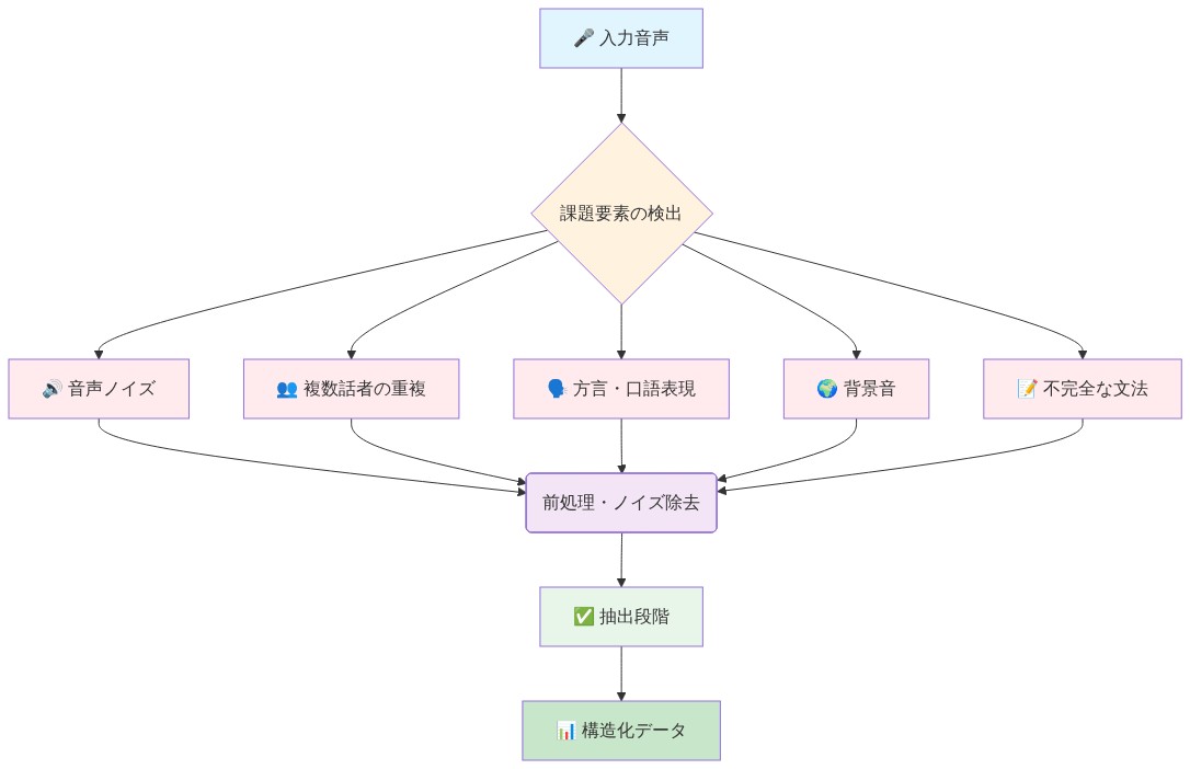 非構造化コールデータの抽出プロセスを示すフロー図。入力音声から5つの主要な課題要素（音声ノイズ、複数話者の重複、方言・口語表現、背景音、不完全な文法）が検出され、これらが前処理・ノイズ除去ステップを経由して、最終的に抽出段階で構造化データへ変換されるパイプラインを表現しています。