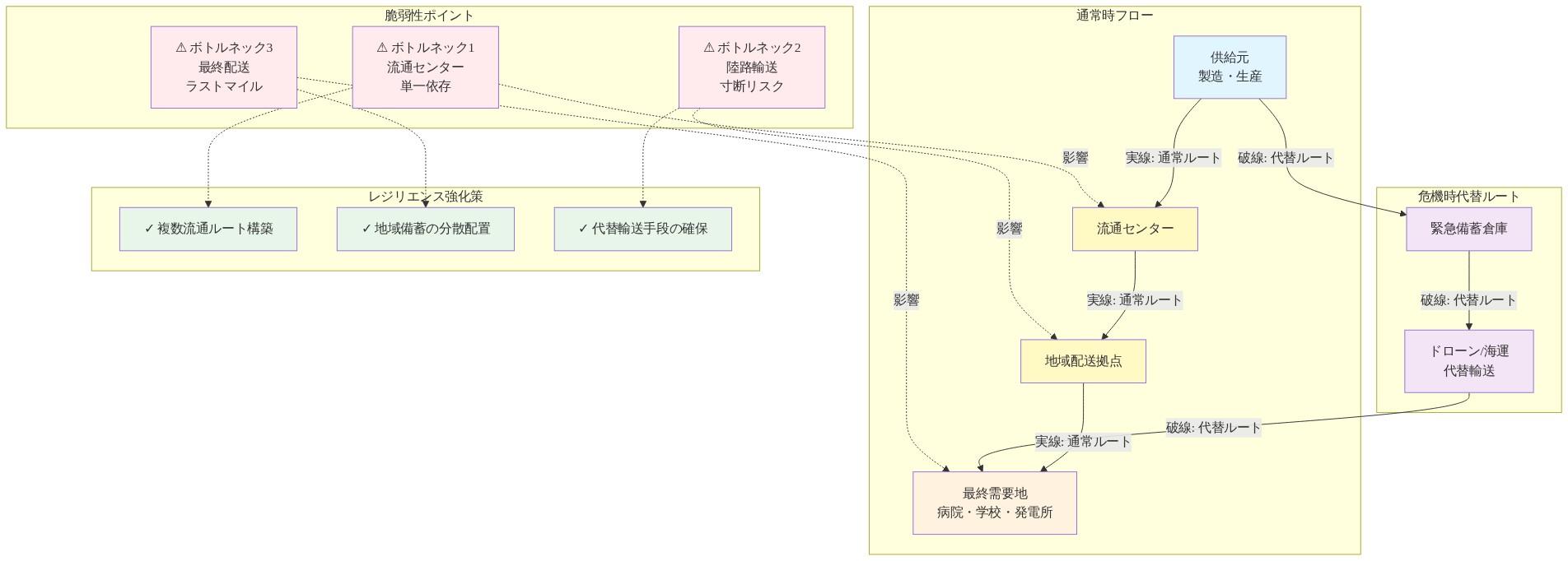 医療用品・食料・エネルギーのサプライチェーン・レジリエンス強化を示すフロー図。上部は通常時の実線による一方向フロー(供給元→流通センター→地域配送拠点→最終需要地)を表示。中部は危機時の破線による代替ルート(供給元→緊急備蓄倉庫→ドローン/海運代替輸送→最終需要地)を表示。下部は3つの脆弱性ポイント(流通センター単一依存、陸路輸送寸断リスク、ラストマイル配送)を赤色で明示し、対応するレジリエンス強化策(複数流通ルート構築、地域備蓄分散配置、代替輸送手段確保)を緑色で示す。