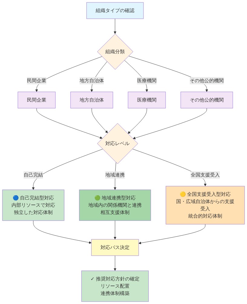 組織の意思決定マトリクスを示すフローチャート。組織タイプ（民間企業、地方自治体、医療機関、その他公的機関）を確認した後、対応レベル（自己完結、地域連携、全国支援受入）を選択することで、推奨される対応パスが決定される流れを表示。各対応レベルは異なる色で区別され、最終的に対応方針が確定される。