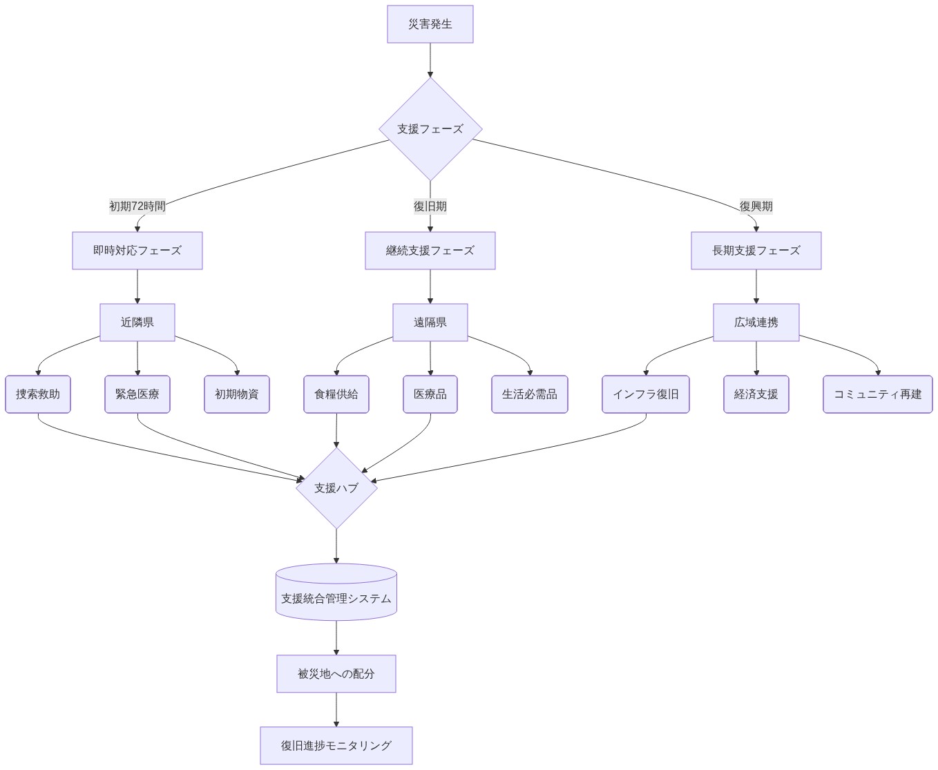 災害発生から復興期までの3つの支援フェーズを時系列で示す階層構造図。初期72時間は近隣県が捜索救助・緊急医療・初期物資で即時対応し、復旧期は遠隔県が食糧・医療品・生活必需品で継続支援、復興期は広域連携によるインフラ復旧・経済支援・コミュニティ再建を実施。すべての支援は統合管理システムを通じて被災地に配分され、復旧進捗がモニタリングされる。