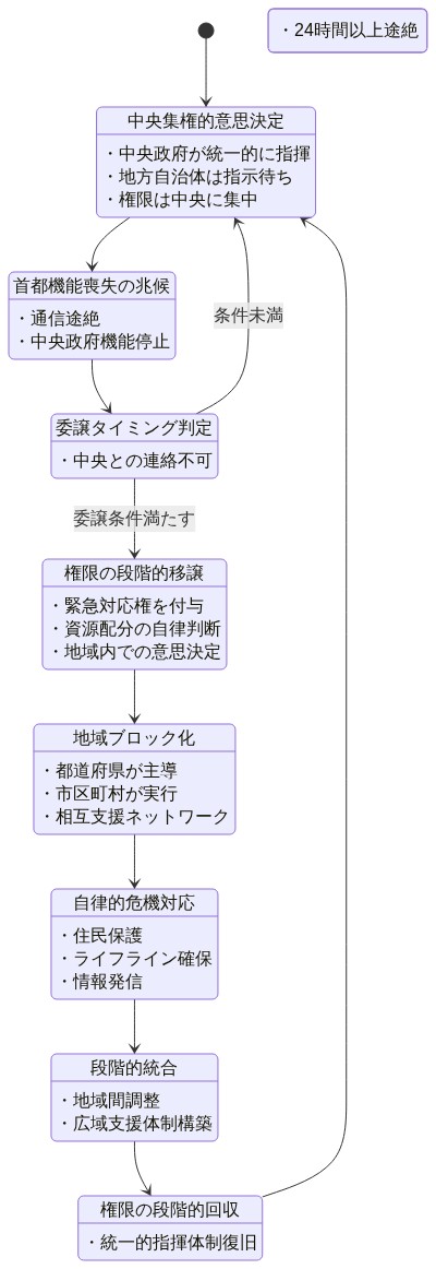 首都機能喪失時の権限委譲プロセスを示す状態遷移図。通常時の中央集権的意思決定体制から、危機検知を経て、権限委譲判定（中央との連絡途絶24時間以上が条件）により、地方自治体への権限委譲が実行される。その後、都道府県と市区町村が主導する分散型対応体制に移行し、自律的な危機対応を実施。復旧段階を経て、中央機能の復帰とともに権限が段階的に回収され、通常時の体制に戻るサイクルを表現している。