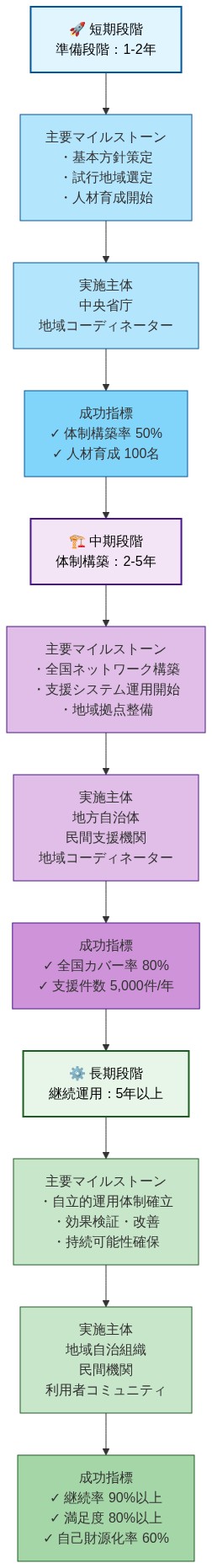 全国支援体制の実装ロードマップを3段階で示す図。短期段階（1-2年）では基本方針策定と人材育成を中央省庁が主導し、体制構築率50%と人材育成100名を目標とする。中期段階（2-5年）では全国ネットワーク構築と支援システム運用を地方自治体と民間機関が推進し、全国カバー率80%と支援件数5,000件/年を目指す。長期段階（5年以上）では自立的運用体制を確立し、継続率90%以上、満足度80%以上、自己財源化率60%を成功指標とする。各段階で主要マイルストーン、実施主体、成功指標が明示されている。
