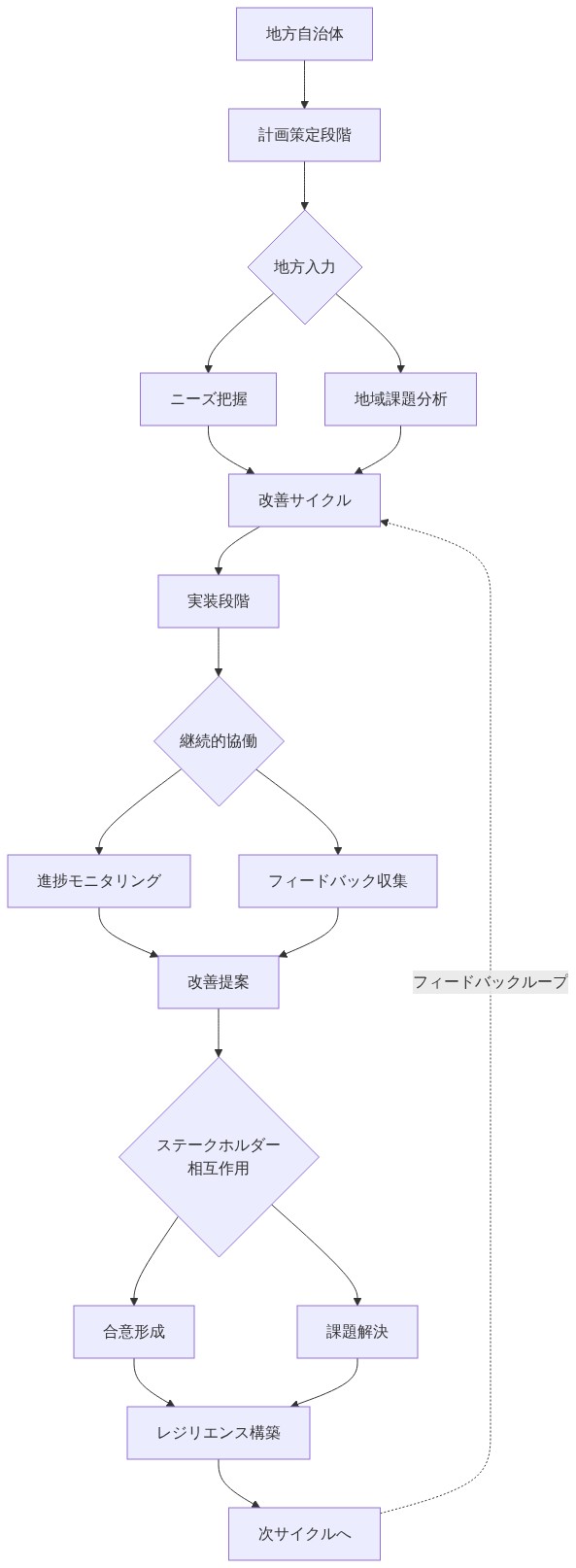 地方自治体が参加するレジリエンス構築プロセスを示すフロー図。計画策定段階での地方入力（ニーズ把握と地域課題分析）から始まり、改善サイクルを経て実装段階へ進む。実装段階では継続的協働メカニズムにより進捗モニタリングとフィードバック収集を実施し、改善提案を生成。ステークホルダー間の相互作用を通じて合意形成と課題解決を行い、最終的にレジリエンス構築を達成。完了後は次サイクルへ進み、フィードバックループにより継続的改善を実現する構造を表現。