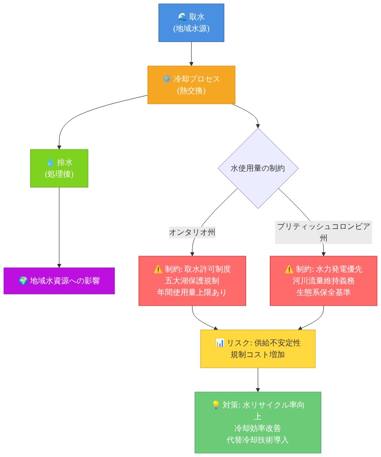 データセンターの水冷却システムフロー図。左から右への流れで、地域水源からの取水、冷却プロセスでの熱交換、処理後の排水、そして地域水資源への影響を示す。オンタリオ州ではカナダ五大湖保護規制と取水許可制度による制約、ブリティッシュコロンビア州では水力発電優先と河川流量維持義務による制約が注釈で示されている。両地域の制約から生じるリスク(供給不安定性、規制コスト)と対策(水リサイクル率向上、冷却効率改善、代替冷却技術導入)が図示されている。