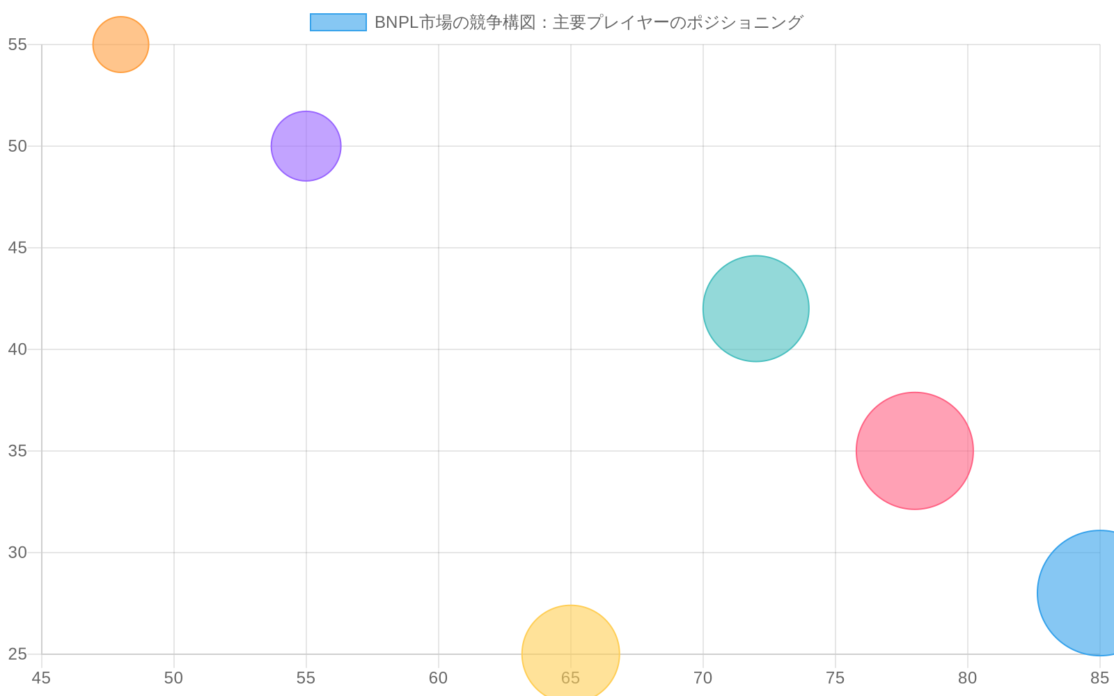 BNPL市場の主要6企業（Affirm、Klarna、Afterpay、Block/Cash App、Sezzle、Openpay）をバブルチャートで表示。X軸は市場成熟度・地理的拡大、Y軸は戦略的ポジショニング・イノベーション度を示し、バブルサイズは各企業の市場シェアを表現。Affirmが最大シェア22%で北米市場で優位、Klarnaは欧州・北米で20%のシェアを保有、AfterpayはAPAC地域での強みを示す。