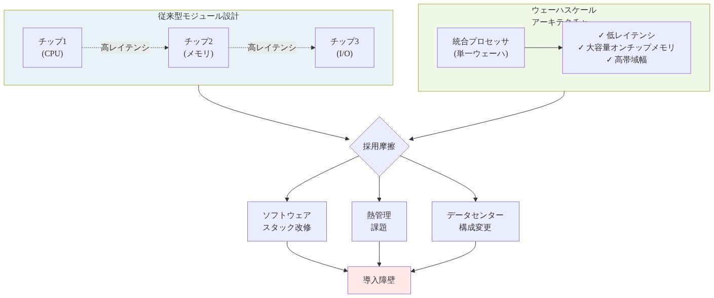 ウェーハスケール・アーキテクチャと従来型モジュール設計の比較図。従来型は複数チップ(CPU、メモリ、I/O)が高レイテンシで接続される一方、ウェーハスケール・アーキテクチャは単一ウェーハ上に統合され、低レイテンシ、大容量オンチップメモリ、高帯域幅の利点を持つ。しかし採用には、ソフトウェアスタック改修、熱管理課題、データセンター構成変更という3つの摩擦要因が存在することを示す。