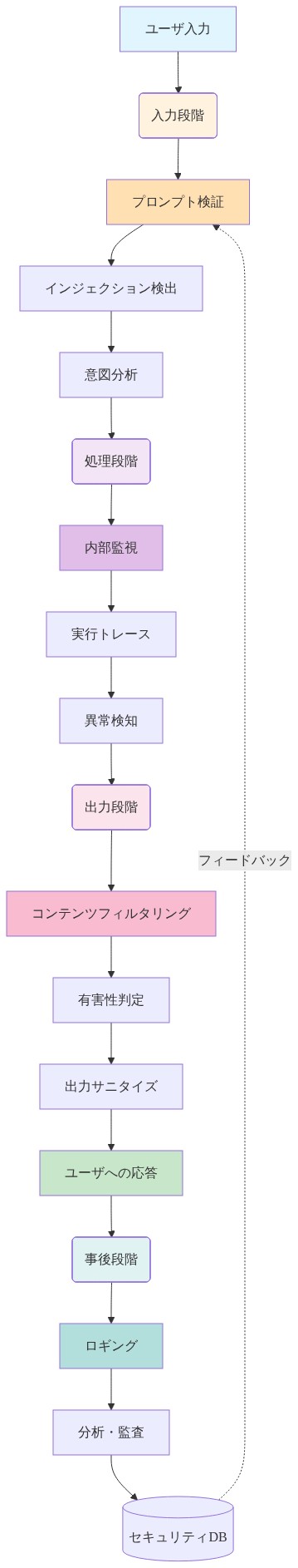 多層防御アーキテクチャの実装フロー。ユーザ入力から始まり、入力段階（プロンプト検証・インジェクション検出・意図分析）→処理段階（内部監視・実行トレース・異常検知）→出力段階（コンテンツフィルタリング・有害性判定・出力サニタイズ）→事後段階（ロギング・分析・監査）を経てユーザへの応答に至る。セキュリティDBからのフィードバックループが入力段階に接続され、継続的な改善を示している。各段階は異なる色で視覚的に区別されている。