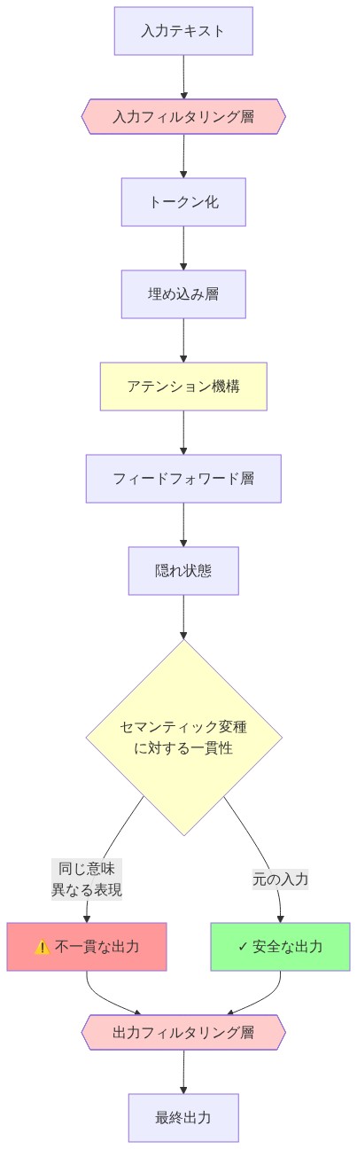 トランスフォーマーアーキテクチャにおける安全メカニズムの配置を示す図。入力テキストは入力フィルタリング層を通過し、トークン化・埋め込み・アテンション機構・フィードフォワード層を経て隠れ状態に至る。アテンション機構がセマンティック変種（同じ意味だが異なる表現）に対して一貫性を保つことができず、不一貫な出力が生じる可能性を示す。最後に出力フィルタリング層を通過して最終出力となる。外部フィルタリング層（赤）とアテンション機構の限界（黄）が視覚化されている。