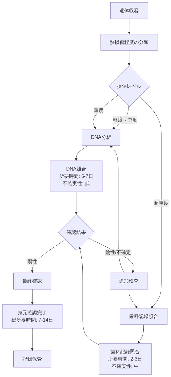 熱損傷遺体の身元確認プロトコルの段階的フロー。遺体収容から熱損傷程度の分類、DNA分析（所要時間5-7日、不確実性低）と歯科記録照合（所要時間2-3日、不確実性中）の並行処理、確認結果の判定、最終確認を経て身元確認完了（総所要時間7-14日）に至るプロセスを示す。陰性または不確定の場合は追加検査へ循環する。