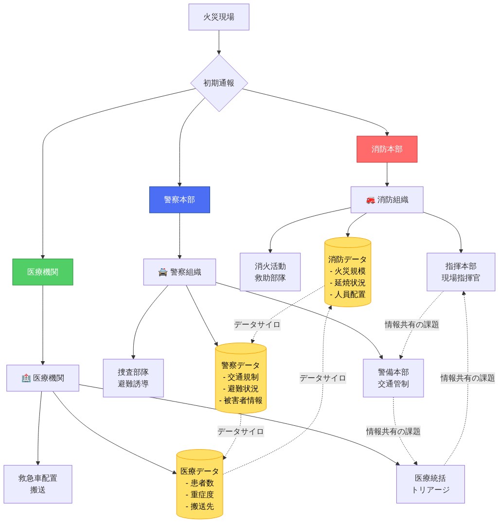 火災対応における3つの機関（消防・警察・医療機関）の組織構造と情報フローを示すシステム図。火災現場からの初期通報が3機関に分散し、各機関が独立した指揮体制と役割分担を持つ。消防は消火・救助活動、警察は交通管制・避難誘導、医療機関は患者搬送・トリアージを担当。各機関は独自のデータソース（消防データ、警察データ、医療データ）を保有しており、点線で示される情報共有の課題とデータサイロの問題が存在することを可視化している。
