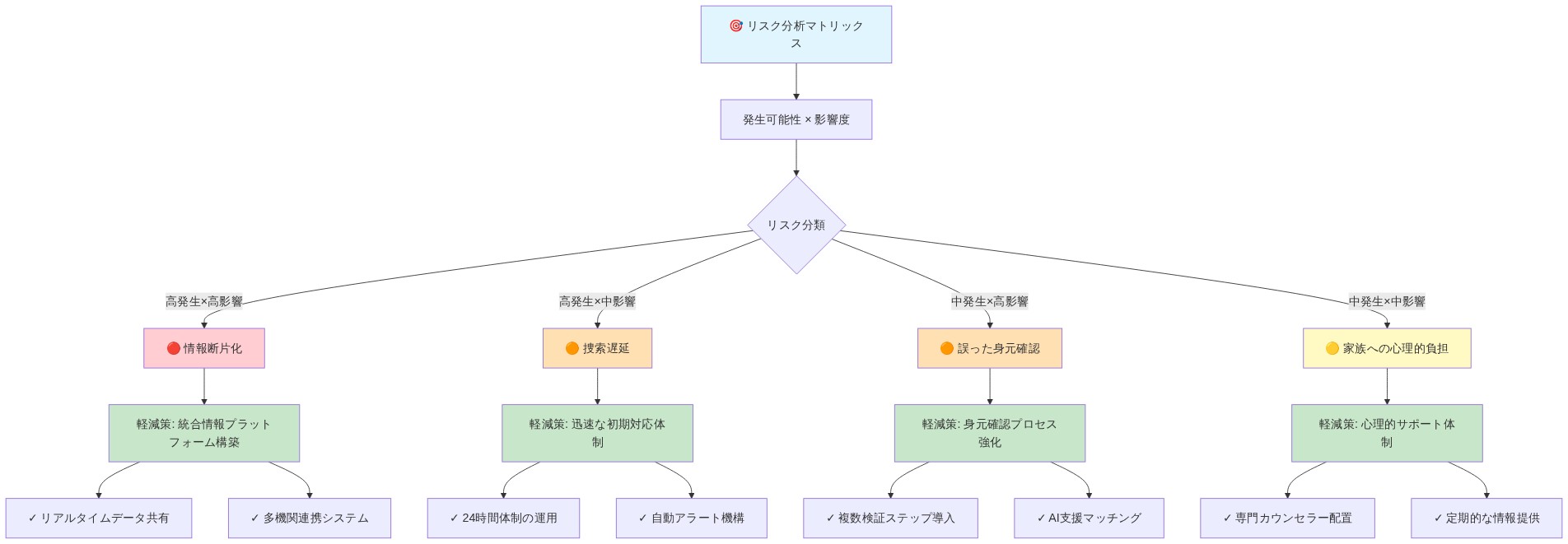 リスク分析マトリックスを示す図。発生可能性と影響度の2軸に基づいて4つのリスク（情報断片化、捜索遅延、誤った身元確認、家族への心理的負担）を分類し、各リスクレベル（高・中）に対応する具体的な軽減策（統合プラットフォーム、迅速対応体制、身元確認強化、心理的サポート）を示している。