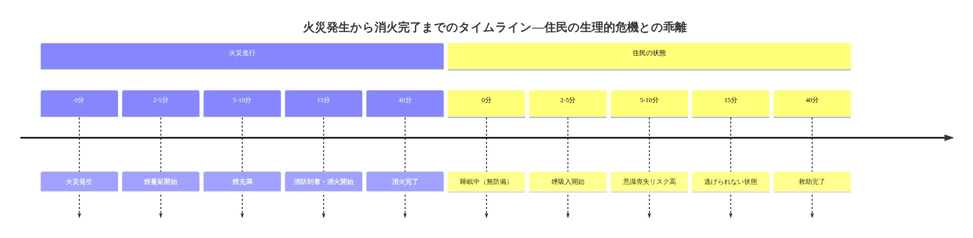 火災発生から消火完了までの40分間のタイムラインを示す図。上段は火災の進行段階(発生→煙蔓延→煙充満→消防到着→消火完了)を時系列で表示。下段は同時間帯における住民の状態変化(睡眠中→煙吸入→意識喪失リスク→逃げられない状態→救助完了)を並行表示。火災の客観的進行と住民の生理的危機が時間軸上でどのように乖離するかを視覚化したもの。