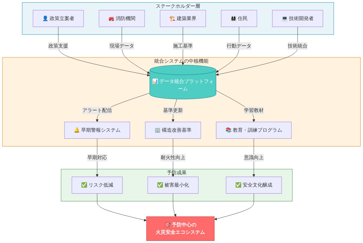 予防中心の住宅火災安全エコシステムを示す統合モデル図。上部に5つのステークホルダー(政策立案者、消防機関、建築業界、住民、技術開発者)が配置され、中央のデータ統合プラットフォームに各々のデータを提供。プラットフォームから早期警報システム、構造改善基準、教育・訓練プログラムの3つの中核機能が展開され、リスク低減、被害最小化、安全文化醸成の3つの予防成果を生み出し、最終的に予防中心の火災安全エコシステムの実現に至る相互作用型システムの全体像を表示。