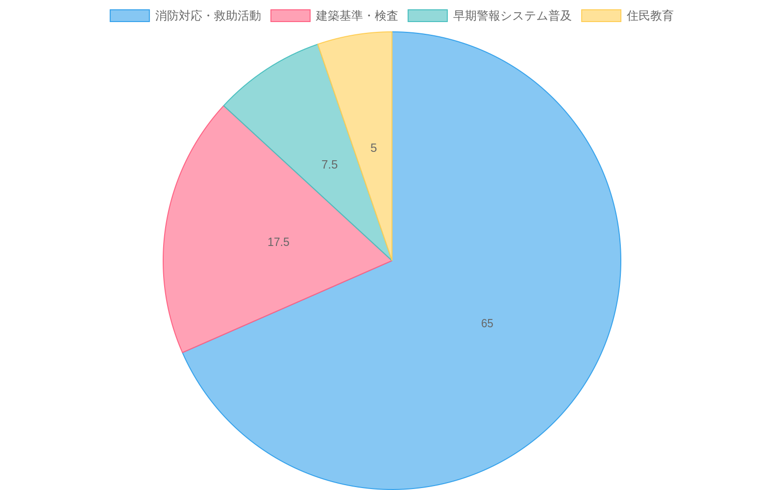 火災安全への資源配分を示す2つの円グラフ。現状では消防対応・救助活動に65%が配分されているのに対し、理想的には50%に削減し、建築基準・検査(17.5%→25%)、早期警報システム普及(7.5%→15%)、住民教育(5%→10%)に予防的投資をシフトすべきことを示している。