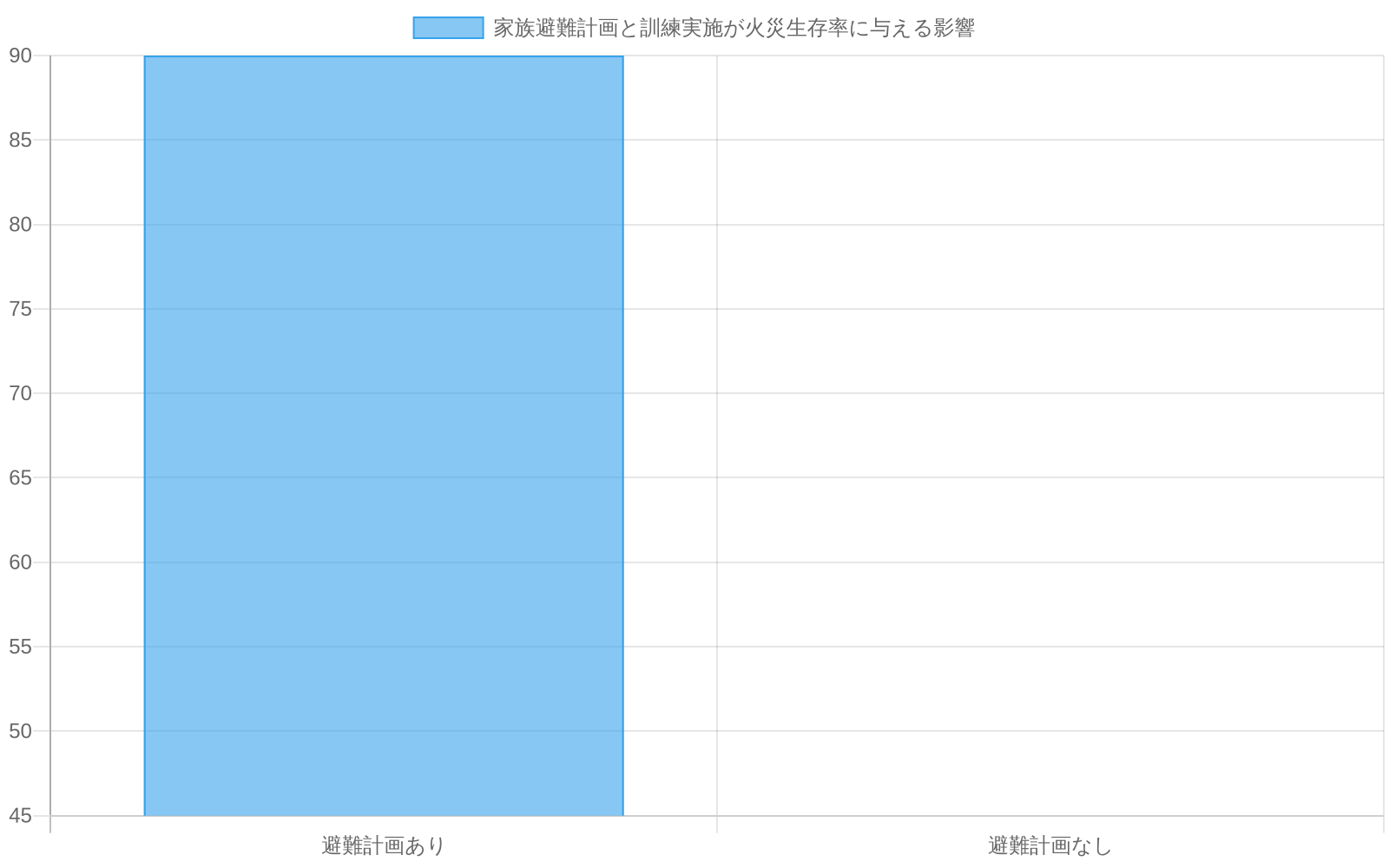 避難計画ありの場合の火災生存率が85-95%(平均90%)であるのに対し、避難計画なしの場合は40-50%(平均45%)であることを示す棒グラフ。避難計画の有無により生存率が約2倍の差が生じることが視覚的に表現されている。