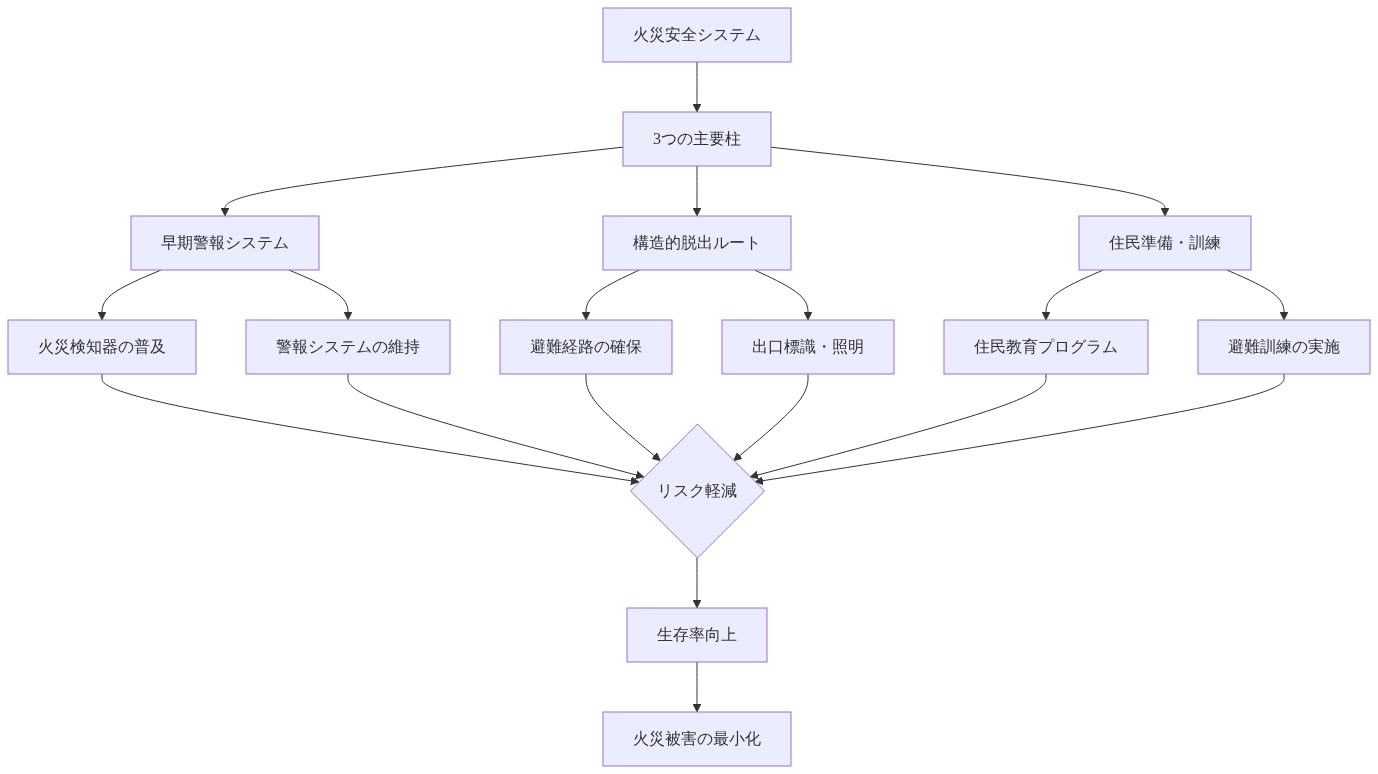 予防中心の火災安全システムの構成を示す図。頂点の火災安全システムから3つの主要柱(早期警報システム、構造的脱出ルート、住民準備・訓練)に分岐し、各柱がさらに具体的な対策に細分化される。すべての対策がリスク軽減に集約され、最終的に生存率向上と火災被害の最小化に至る統合的なアプローチを表示。