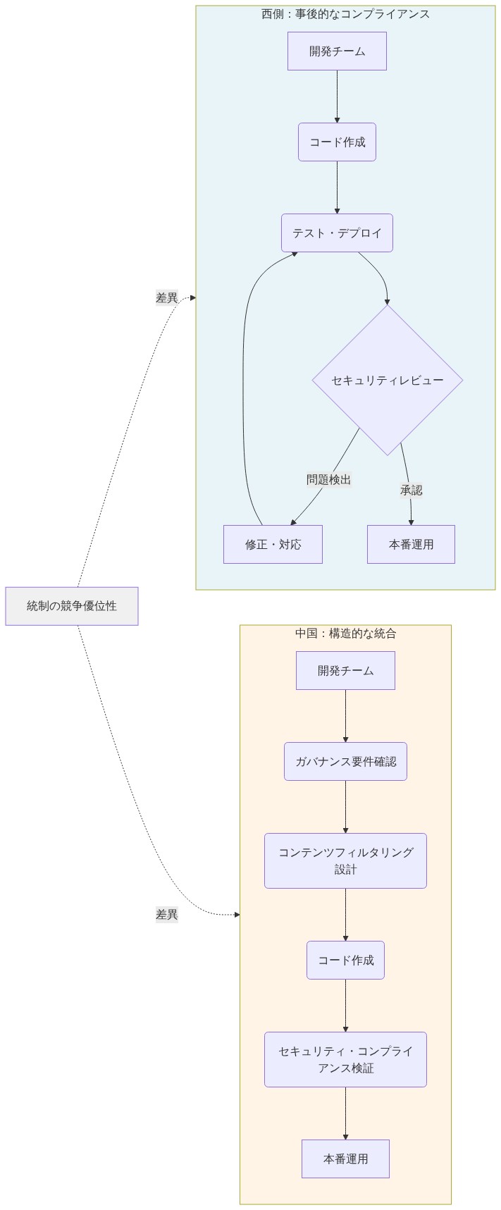 西側と中国のAI開発プロセスにおけるガバナンス統合の違いを対比した図。西側は開発後にセキュリティレビューを実施する事後的なコンプライアンスモデルを示し、中国は開発初期段階からガバナンス要件確認とコンテンツフィルタリング設計を組み込む構造的統合モデルを示す。両者のアプローチの相違が統制の競争優位性につながることを表現している。