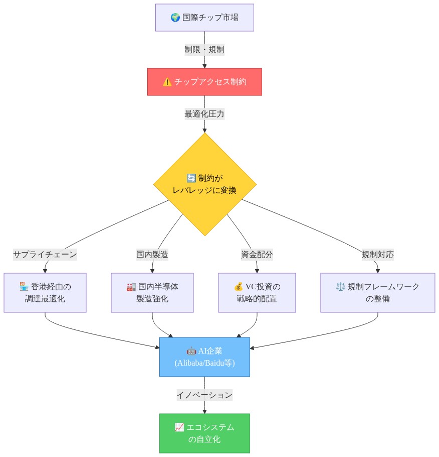 中国のAI開発エコシステムの構造を示すシステムダイアグラム。国際的なチップアクセス制約が出発点となり、これが最適化圧力に変換される中心メカニズムを表現。制約から4つの対応戦略が派生:香港経由のサプライチェーン最適化、国内半導体製造の強化、ベンチャーキャピタルの戦略的配分、規制フレームワークの整備。これら4つの戦略がAlibaba、Baiduなどの主要AI企業に収束し、最終的にエコシステムの自立化とイノベーション創出につながることを示す。
