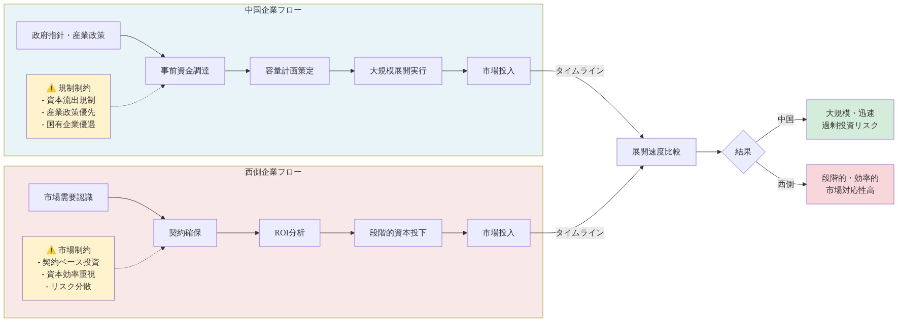 中国企業と西側企業の資本調達・展開フローの比較図。中国企業は政府指針から事前資金調達、容量計画、大規模展開へと進むフロー(規制制約:資本流出規制、産業政策優先、国有企業優遇)。西側企業は市場需要から契約確保、ROI分析、段階的資本投下へと進むフロー(市場制約:契約ベース投資、資本効率重視、リスク分散)。両フローは展開速度比較を経て、中国は大規模・迅速だが過剰投資リスク、西側は段階的・効率的で市場対応性が高いという結果に至る。