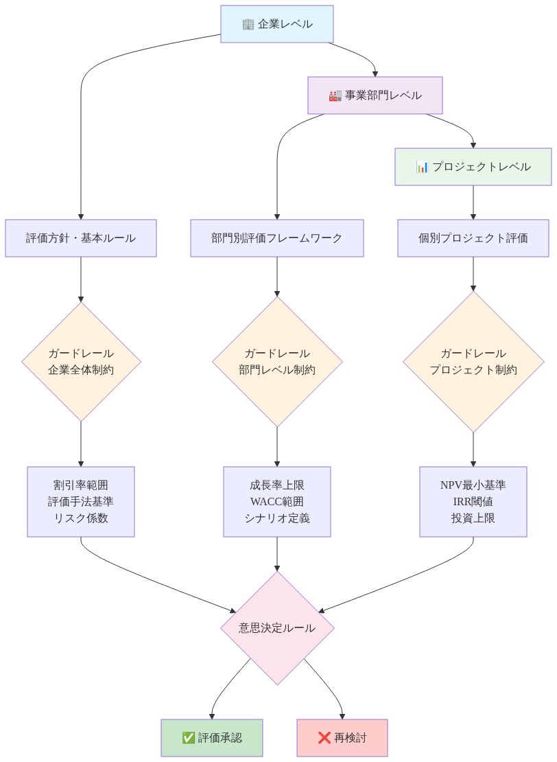 バリュエーション参照アーキテクチャの階層構造を示す図。企業レベル、事業部門レベル、プロジェクトレベルの3層から構成され、各層で評価フレームワークが定義される。各レベルにはガードレール(制約条件)が設定され、企業レベルでは割引率範囲・評価手法基準・リスク係数、事業部門レベルでは成長率上限・WACC範囲・シナリオ定義、プロジェクトレベルではNPV最小基準・IRR閾値・投資上限が示される。これらの制約条件は意思決定ルールに統合され、評価承認または再検討へ導かれる。