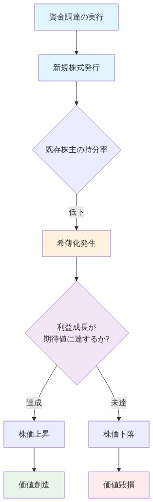 希薄化トラップのメカニズムを示すフロー図。資金調達から新規株式発行を経て既存株主の持分率が低下し、その後の利益成長が期待値に達するかどうかで、株価上昇による価値創造か株価下落による価値毀損かに分岐する意思決定ツリー。