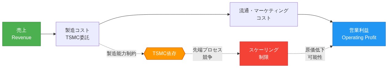 Nvidiaの利益構造を示すフロー図。売上から製造コスト(TSMC委託)、流通・マーケティングコストを経由して営業利益に至る主要フロー。同時にTSMC依存による製造能力制約、先端プロセス競争によるスケーリング制限が存在し、これらが原価低下の可能性に影響を与える構造を視覚化。