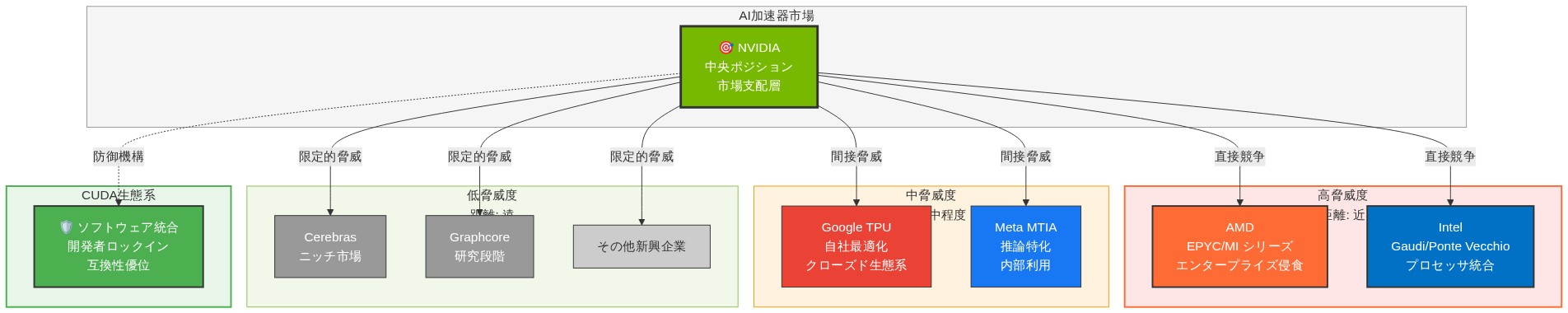NVIDIA市場ポジション分析図。中央にNVIDIA(緑、市場支配層)を配置。高脅威度企業(AMD、Intel)を近距離に赤色で表示。中脅威度企業(Google TPU、Meta MTIA)を中程度距離にオレンジ色で表示。低脅威度企業(Cerebras、Graphcore等新興企業)を遠距離にグレーで表示。CUDA生態系の防御力を右側に緑色で視覚化。矢印で競争関係と防御機構を示す。