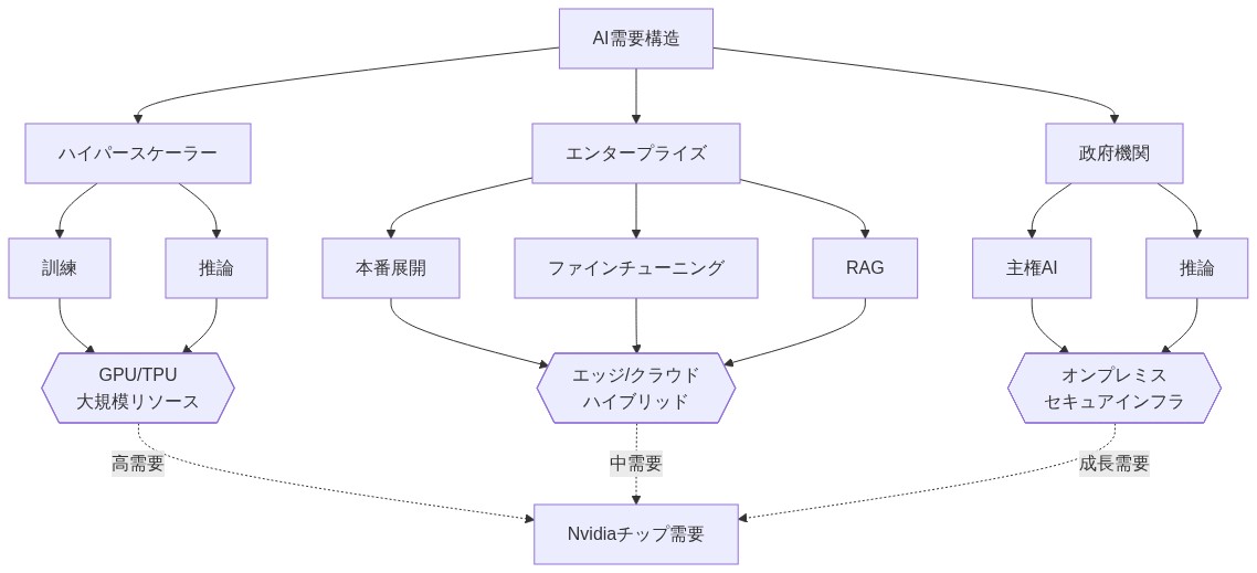 Nvidiaの顧客セグメント別AI需要構造を示すフロー図。最上部のAI需要構造から3つの顧客セグメント(ハイパースケーラー、エンタープライズ、政府機関)に分岐。ハイパースケーラーは訓練と推論ワークロードを実行し、GPU/TPU大規模リソースを必要とする。エンタープライズは本番展開、ファインチューニング、RAGを組み合わせ、エッジ/クラウドハイブリッド環境で運用。政府機関は主権AI要件と推論を中心に、オンプレミスセキュアインフラで実装。各セグメントからNvidiaチップ需要へ異なる強度の需要が流入する構造を表現。