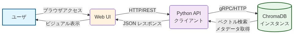 ChromaDB Explorerのクライアント・サーバーアーキテクチャを示す図。ユーザがブラウザからWeb UIにアクセスし、Python APIクライアントを経由してChromaDBインスタンスに接続。ChromaDBからベクトル検索やメタデータを取得し、JSONレスポンスとしてWeb UIに返却され、ユーザに視覚的に表示される一連のデータフローを表現。