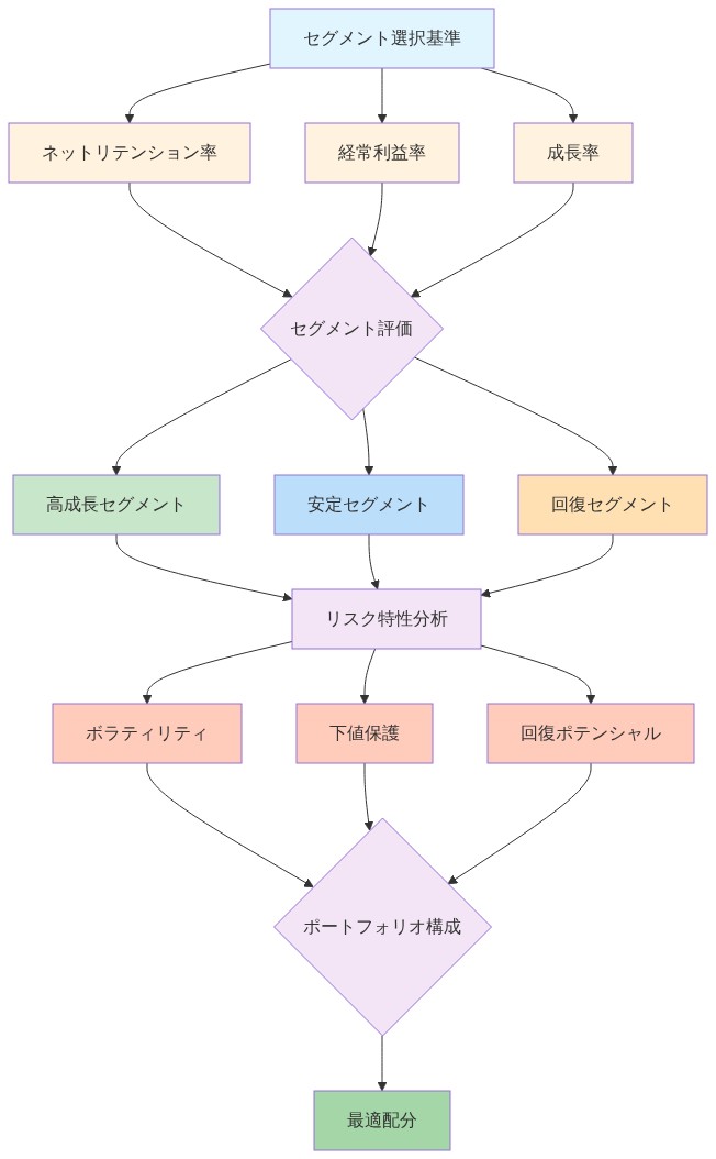 GCQのポートフォリオ構成戦略を示すフロー図。上段のセグメント選択基準(ネットリテンション率、経常利益率、成長率)から始まり、セグメント評価を経由して高成長セグメント、安定セグメント、回復セグメントの3つに分類される。その後、各セグメントのリスク特性(ボラティリティ、下値保護、回復ポテンシャル)を分析し、最終的にポートフォリオの最適配分に至るプロセスを視覚化したもの。