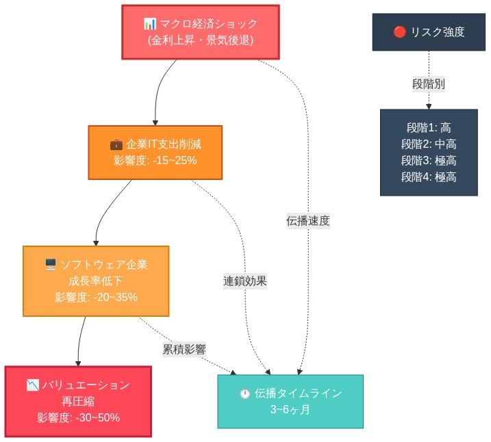マクロ経済ショックから始まる4段階のリスク伝播チェーンを示す図。第1段階:マクロ経済ショック(金利上昇・景気後退)が企業IT支出を15~25%削減させ、第2段階:ソフトウェア企業の成長率を20~35%低下させ、第3段階:企業バリュエーションを30~50%再圧縮する。各段階の伝播速度は3~6ヶ月で、リスク強度は段階を追うごとに高まり、最終段階では極高に達する。