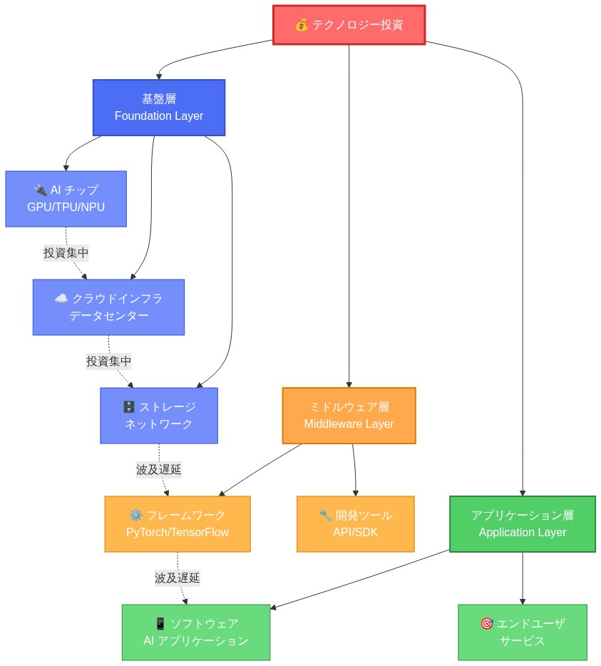 テクノロジー投資の階層構造を示す図。最上部の投資から3つの層に分岐:基盤層(AIチップ、クラウドインフラ、ストレージ)、ミドルウェア層(フレームワーク、開発ツール)、アプリケーション層(ソフトウェア、エンドユーザサービス)。基盤層内での投資集中を実線で、基盤層からミドルウェア層・アプリケーション層への波及遅延を点線で表現。