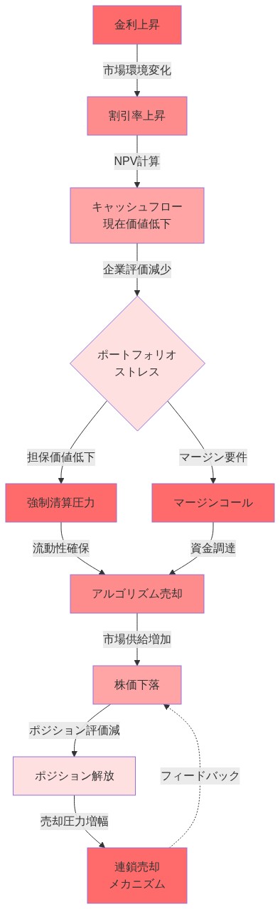 ソフトウェア企業売却の連鎖メカニズムを示す因果関係フロー図。金利上昇から始まり、割引率上昇、キャッシュフロー現在価値低下を経て、ポートフォリオストレスに至る。そこから強制清液圧力とマージンコールという2つの伝播チャネルが分岐し、アルゴリズム売却に収束。その後、株価下落、ポジション解放、連鎖売却メカニズムへと進行し、フィードバックループにより株価下落に戻る自己強化的な構造を視覚化。