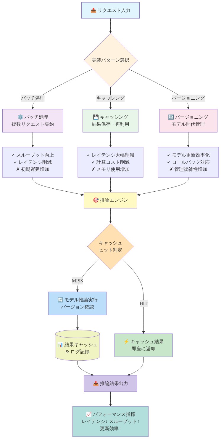 バッチ処理、キャッシング、バージョニングの3つの実装パターンがリクエスト入力から推論エンジンを経由して結果出力に至るまでのデータフロー。各パターンがレイテンシ削減、スループット向上、モデル更新効率化にどのように寄与するかを示し、キャッシュヒット判定による分岐と最終的なパフォーマンス指標への影響を可視化した図。